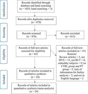 Elderly may benefit more from motor imagery training in gaining muscle strength than young adults: A systematic review and meta-analysis